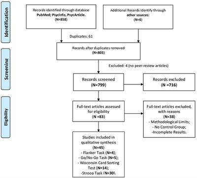 Executive Functions in Alzheimer Disease: A Systematic Review